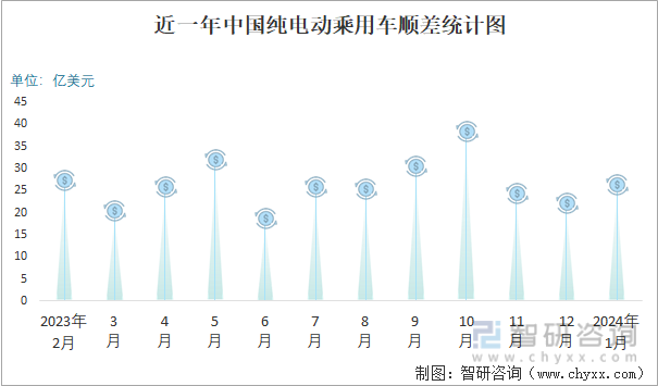 近一年中国纯电动乘用车顺差统计图