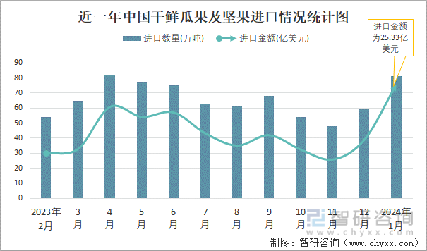 近一年中国干鲜瓜果及坚果进口情况统计图