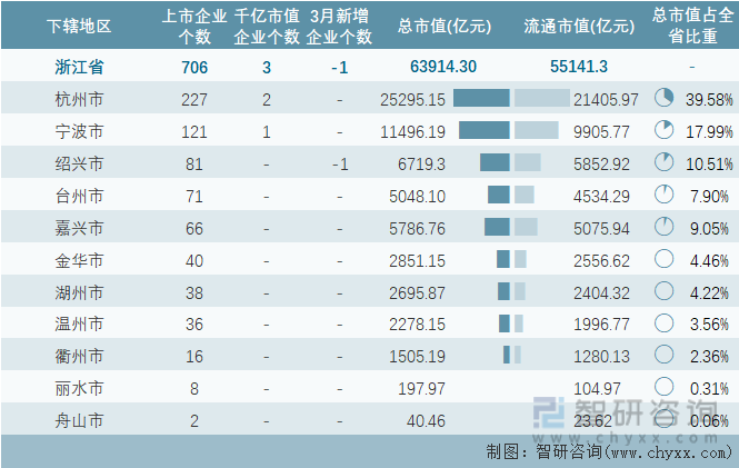2024年3月浙江省各地级行政区A股上市企业情况统计表