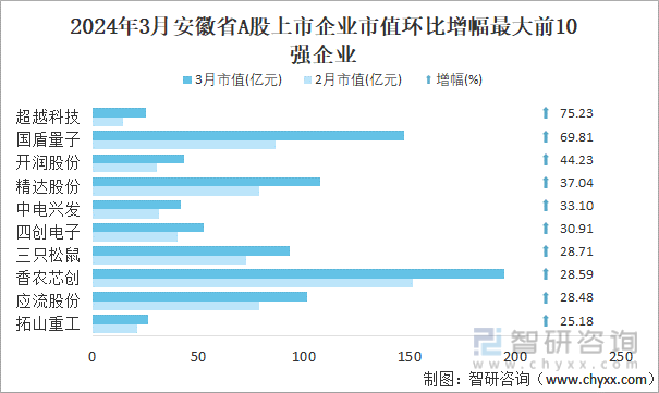 2024年3月安徽省A股上市企业市值环比增幅最大前10强企业