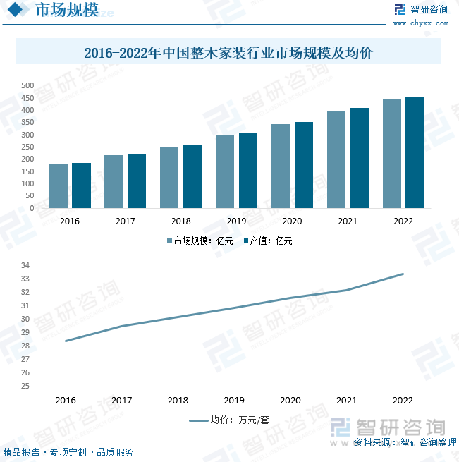 2016-2022年中国整木家装行业市场规模及均价