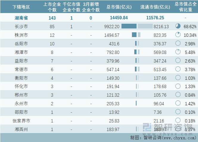 2024年3月湖南省各地级行政区A股上市企业情况统计表