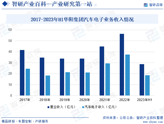 2017-2023年H1华阳集团汽车电子业务收入情况