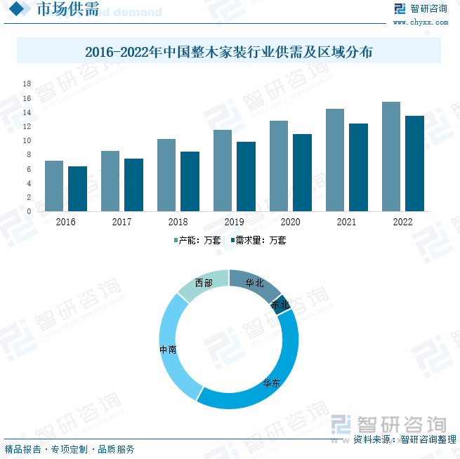 2016-2022年中国整木家装行业供需及区域分布