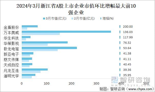 2024年3月浙江省A股上市企业市值环比增幅最大前10强企业