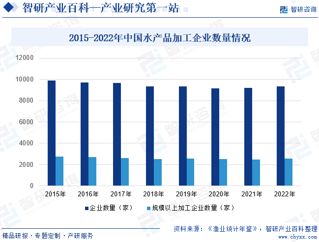2015-2022年中国水产品加工企业数量情况