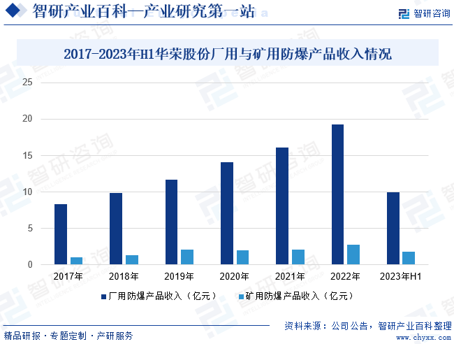2017-2023年H1华荣股份厂用与矿用防爆产品收入情况