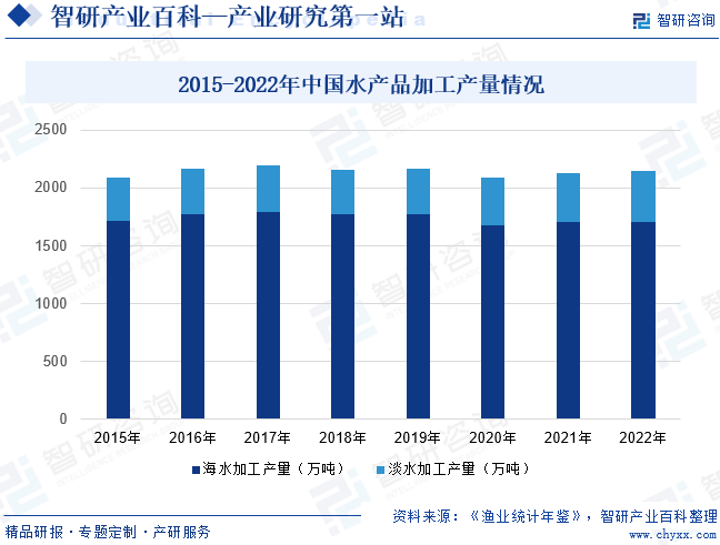2015-2022年中国水产品加工产量情况