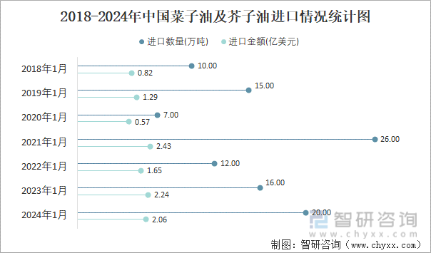 2018-2024年中国菜子油及芥子油进口情况统计图