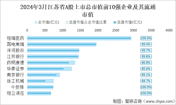 2024年3月江苏省A股上市总市值前10强企业及其流通市值