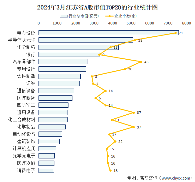2024年3月江苏省A股上市企业数量排名前20的行业市值(亿元)统计图