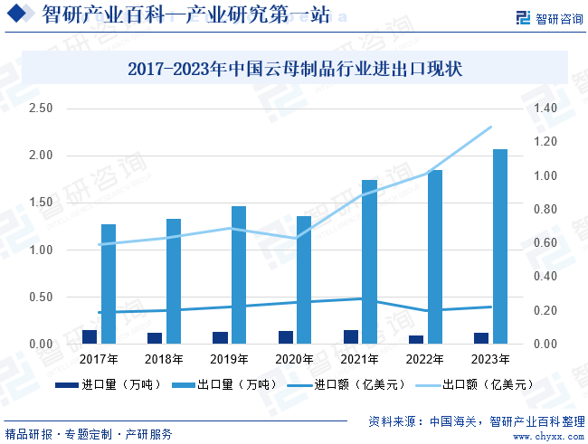 2017-2023年中国云母制品行业进出口现状
