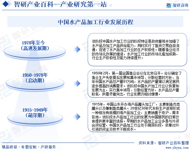 中国水产品加工行业发展历程