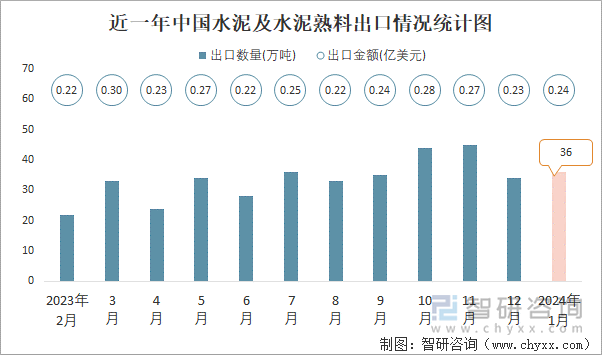 近一年中国水泥及水泥熟料出口情况统计图