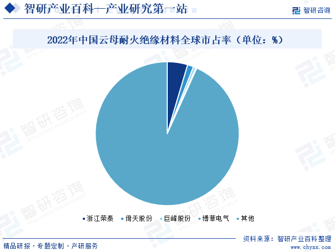 2022年中国云母耐火绝缘材料全球市占率（单位：%）