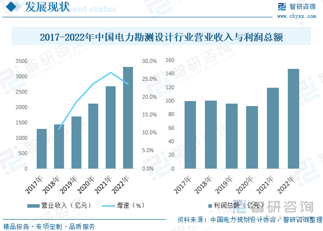 2017-2022年中国电力勘测设计行业营业收入与利润总额