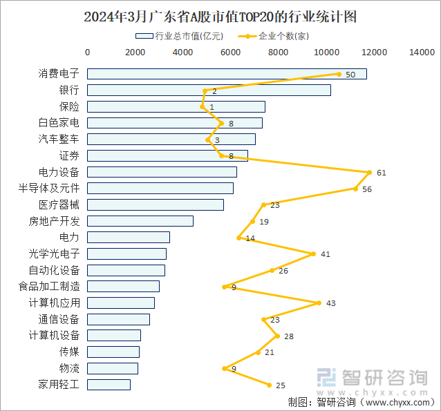 2024年3月广东省A股上市企业数量排名前20的行业市值(亿元)统计图