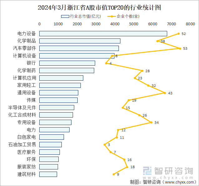 2024年3月浙江省A股上市企业数量排名前20的行业市值(亿元)统计图