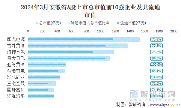 2024年3月安徽省A股上市总市值前10强企业及其流通市值