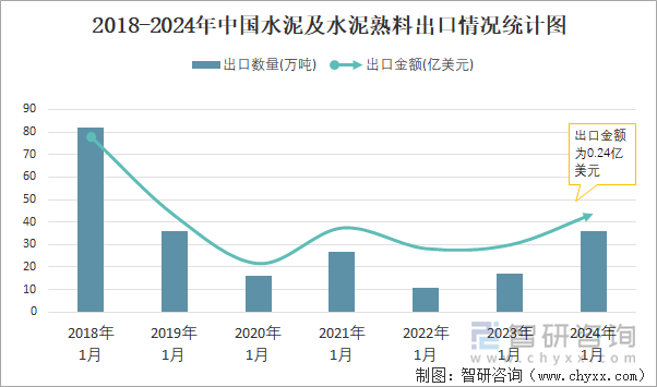 2018-2024年中國水泥及水泥熟料出口情況統(tǒng)計(jì)圖