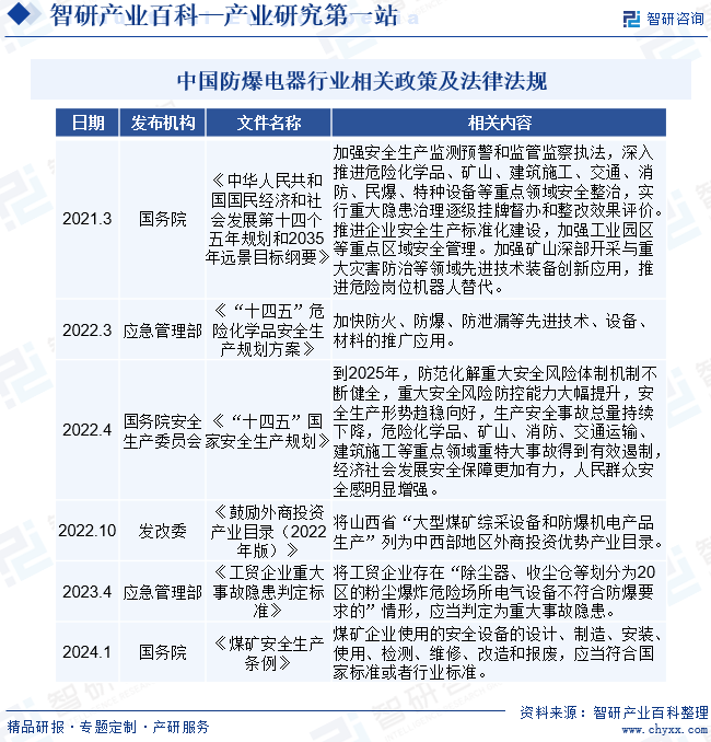 中国防爆电器行业相关政策及法律法规