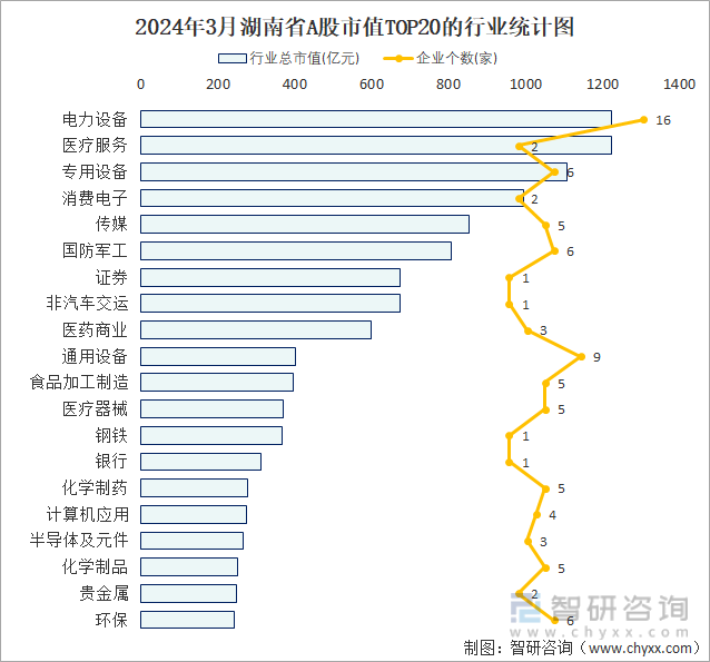 2024年3月湖南省A股上市企业数量排名前20的行业市值(亿元)统计图