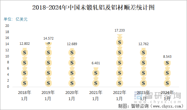 2018-2024年中国未锻轧铝及铝材顺差统计图