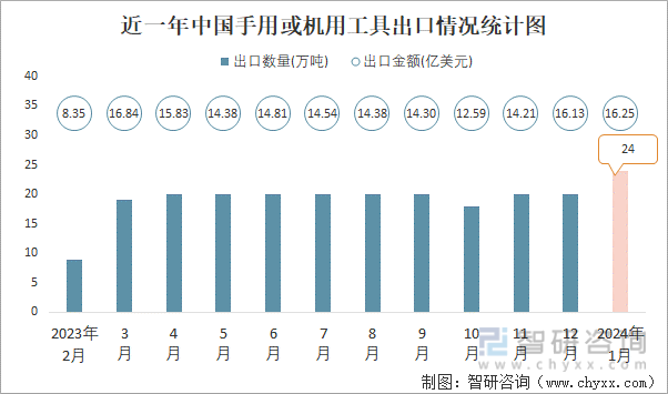 近一年中国手用或机用工具出口情况统计图