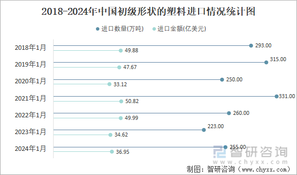 2018-2024年中国初级形状的塑料进口情况统计图