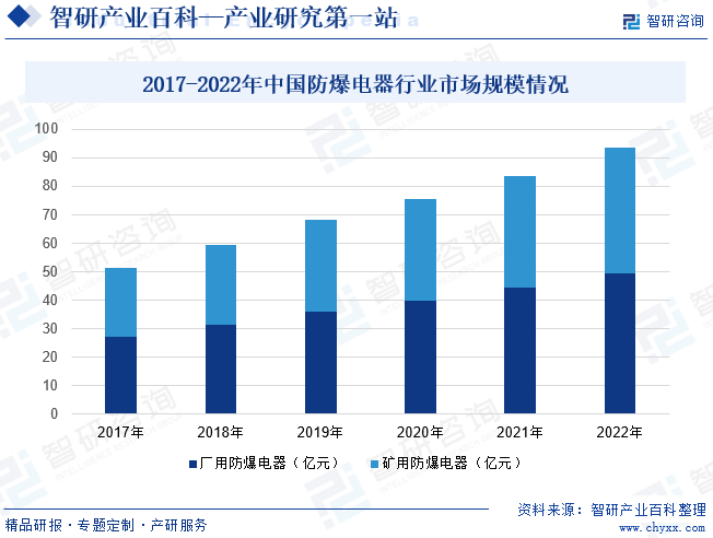 2017-2022年中国防爆电器行业市场规模情况