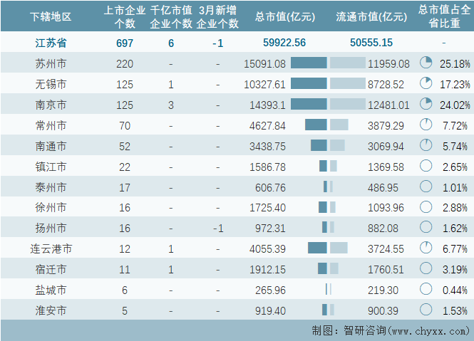 2024年3月江苏省各地级行政区A股上市企业情况统计表