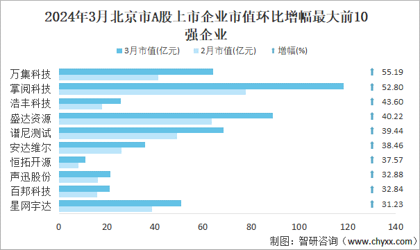 2024年3月北京市A股上市企业市值环比增幅最大前10强企业