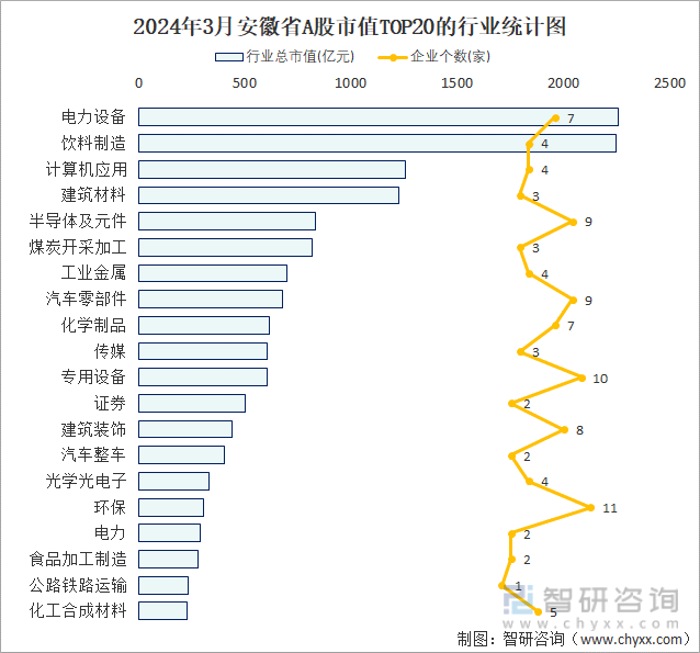 2024年3月安徽省A股上市企业数量排名前20的行业市值(亿元)统计图