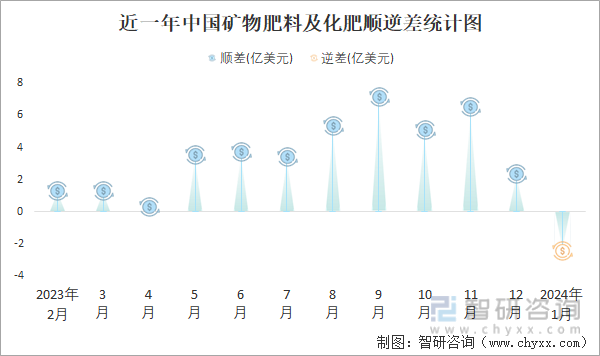 近一年中国矿物肥料及化肥顺差统计图