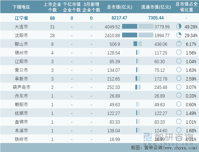 2024年3月辽宁省各地级行政区A股上市企业情况统计表