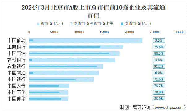 2024年3月北京市A股上市总市值前10强企业及其流通市值