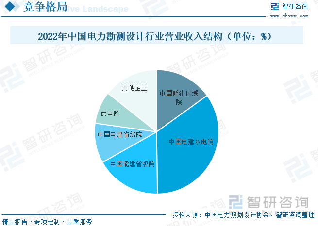 2022年中国电力勘测设计行业营业收入结构（单位：%）