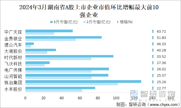 2024年3月湖南省A股上市企业市值环比增幅最大前10强企业