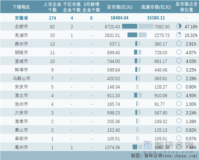 2024年3月安徽省各地级行政区A股上市企业情况统计表