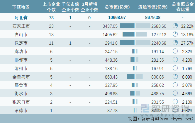 2024年3月河北省各地级行政区A股上市企业情况统计表