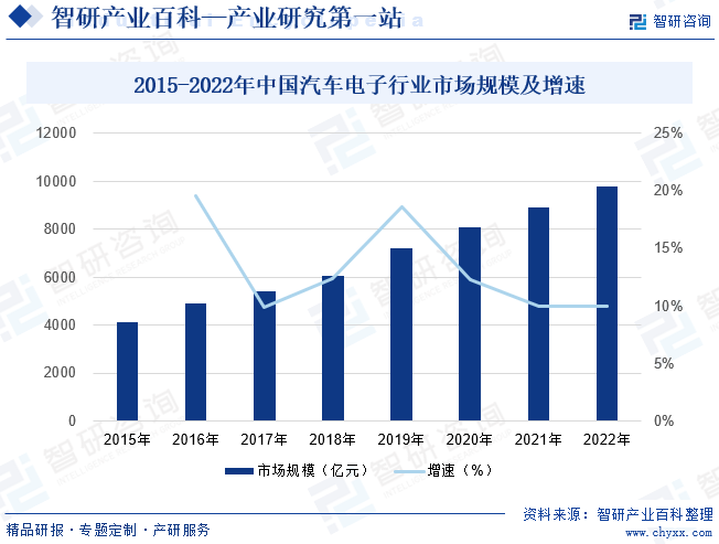 2015-2022年中国汽车电子行业市场规模及增速