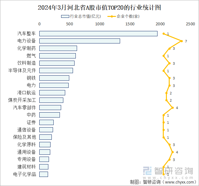 2024年3月河北省A股上市企业数量排名前20的行业市值(亿元)统计图