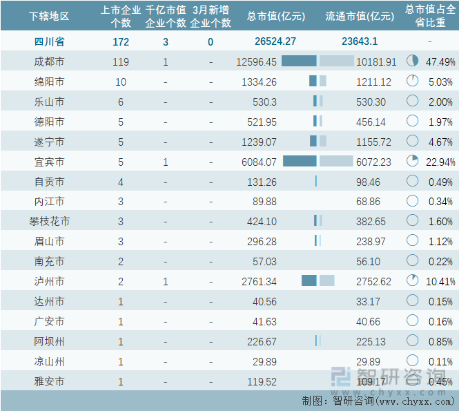 2024年3月四川省各地级行政区A股上市企业情况统计表