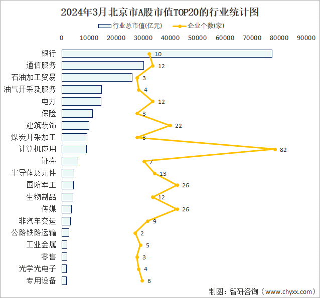 2024年3月北京市A股上市企业数量排名前20的行业市值(亿元)统计图
