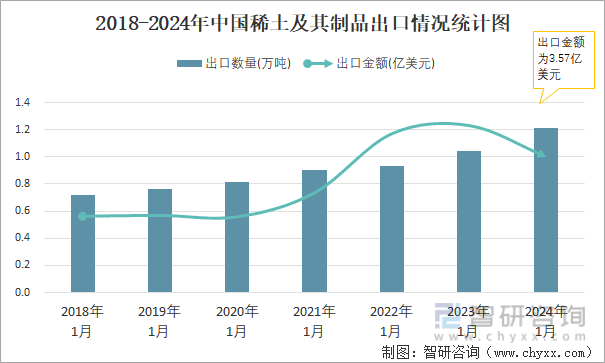 2018-2024年中国稀土及其制品出口情况统计图