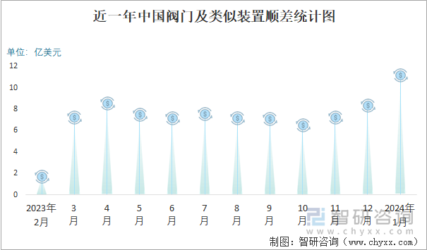 近一年中國(guó)閥門(mén)及類(lèi)似裝置順差統(tǒng)計(jì)圖