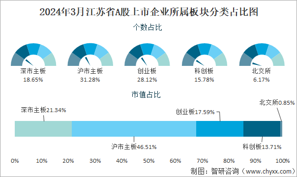 2024年3月江苏省A股上市企业所属板块分类占比图