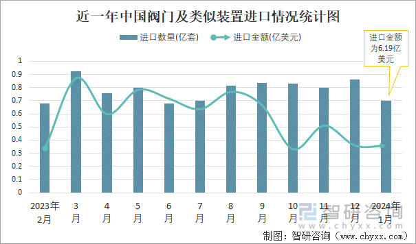 近一年中国阀门及类似装置进口情况统计图