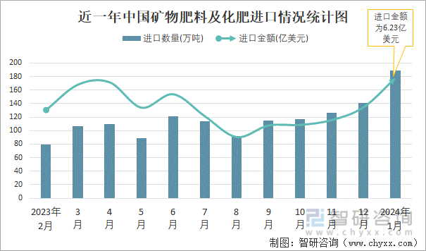 近一年中国矿物肥料及化肥进口情况统计图
