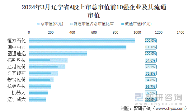 2024年3月辽宁省A股上市总市值前10强企业及其流通市值